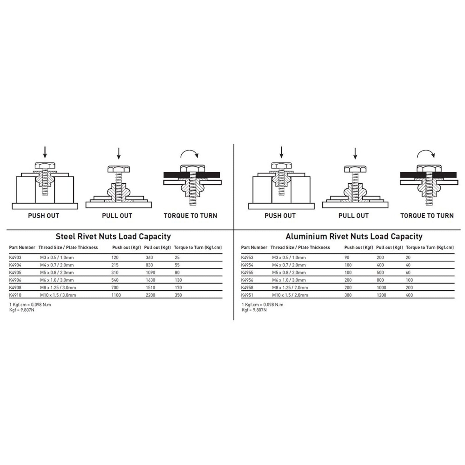 Kincrome Aluminium Rivet Nut Inserts